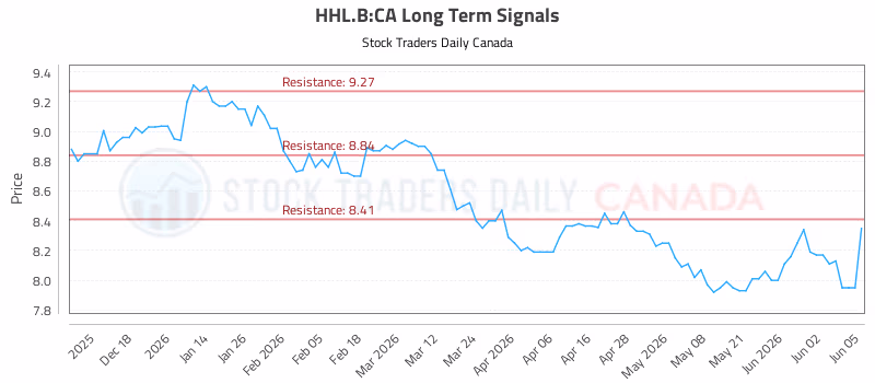 Stock Chart for HHL.B:CA