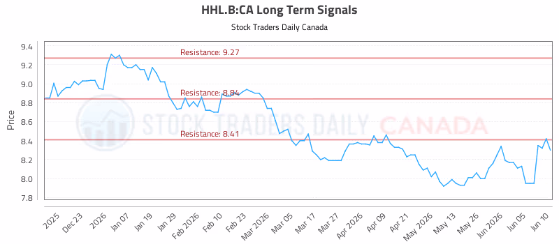 Stock Chart for HHL.B:CA