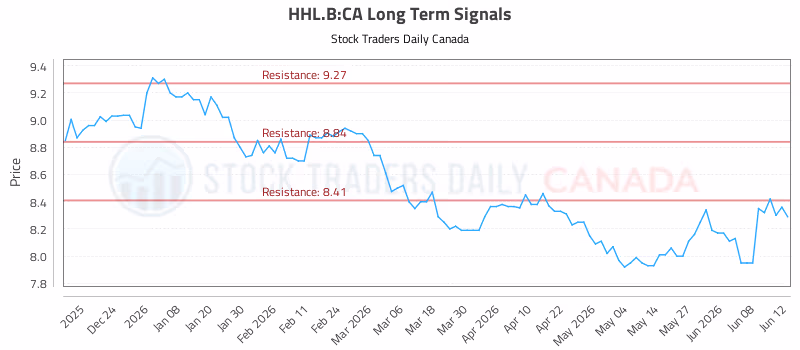 Stock Chart for HHL.B:CA