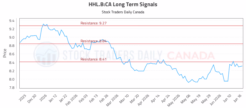 Stock Chart for HHL.B:CA