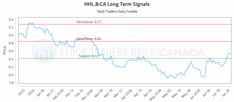 Stock Chart for HHL.B:CA