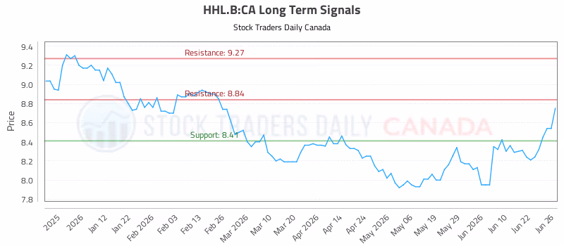 Stock Chart for HHL.B:CA
