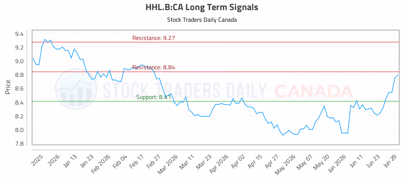 Stock Chart for HHL.B:CA