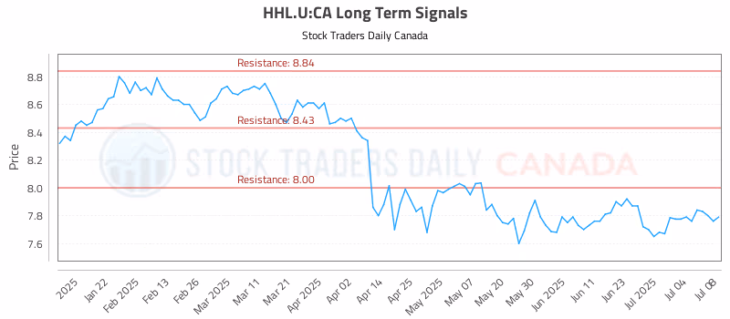 Stock Chart for HHL.U:CA