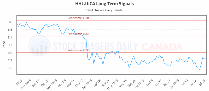 Stock Chart for HHL.U:CA