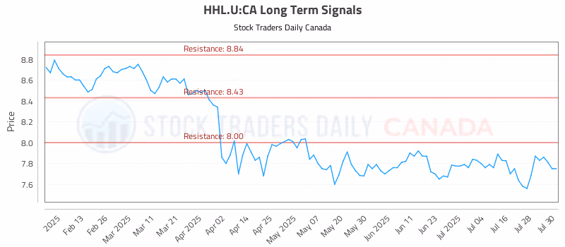 Stock Chart for HHL.U:CA