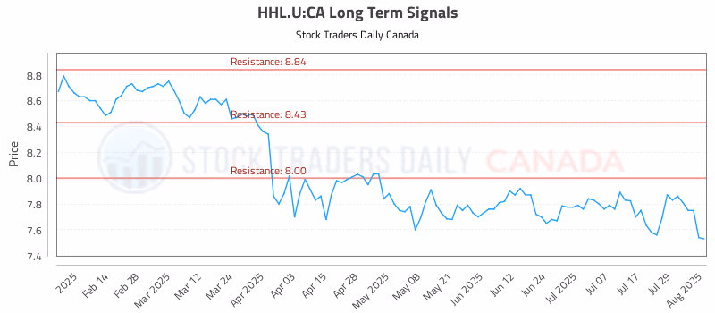 Stock Chart for HHL.U:CA