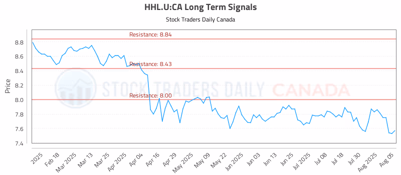 Stock Chart for HHL.U:CA