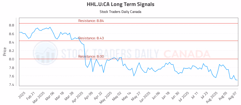 Stock Chart for HHL.U:CA