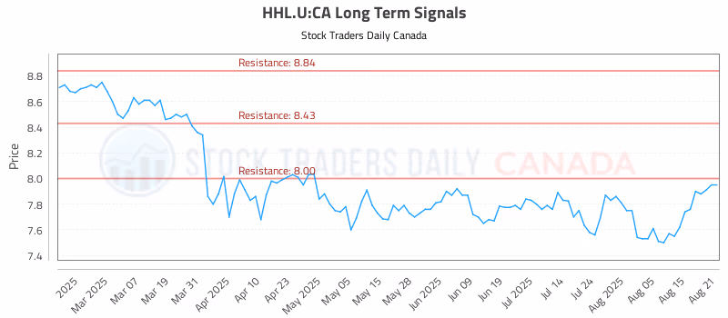 Stock Chart for HHL.U:CA