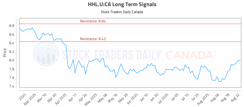 Stock Chart for HHL.U:CA