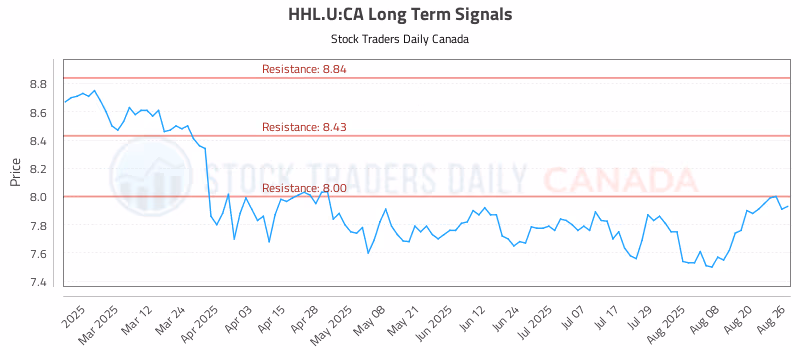 Stock Chart for HHL.U:CA