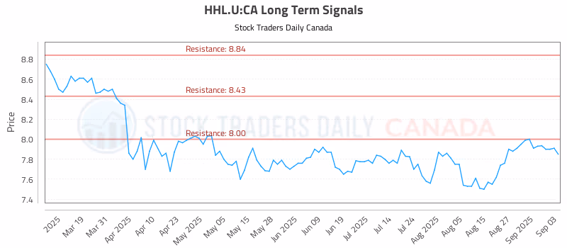 Stock Chart for HHL.U:CA