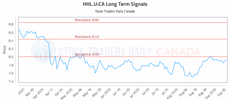 Stock Chart for HHL.U:CA