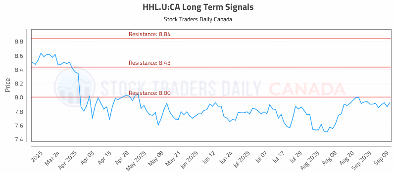 Stock Chart for HHL.U:CA