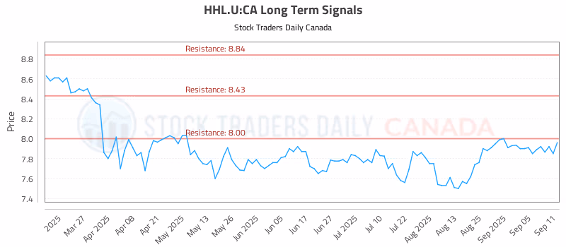 Stock Chart for HHL.U:CA