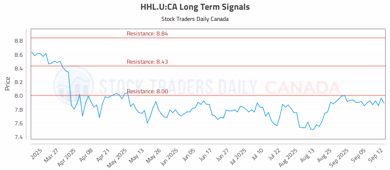 Stock Chart for HHL.U:CA