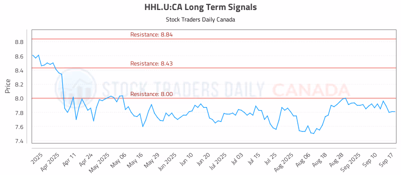 Stock Chart for HHL.U:CA