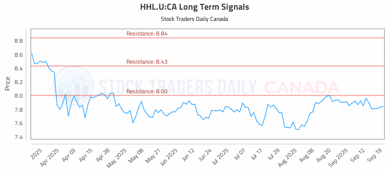 Stock Chart for HHL.U:CA