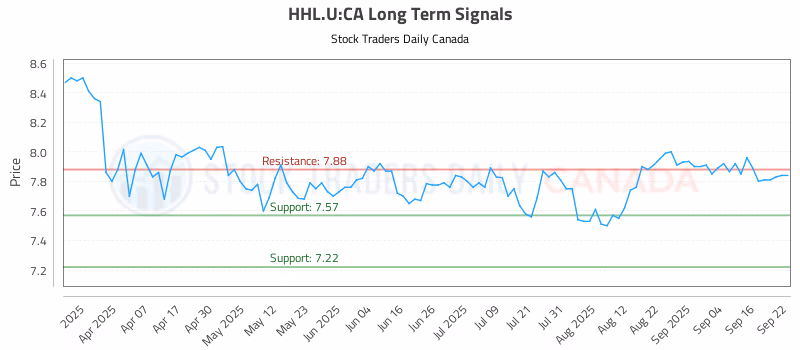 Stock Chart for HHL.U:CA