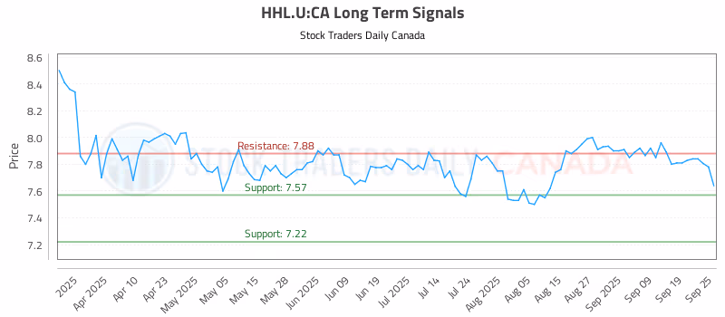 Stock Chart for HHL.U:CA