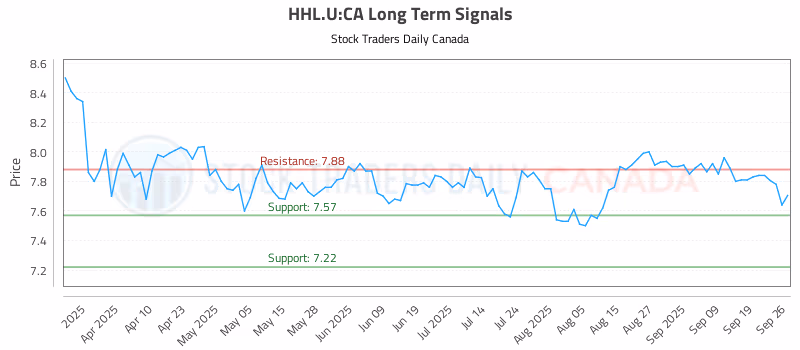 Stock Chart for HHL.U:CA
