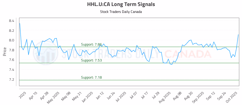 Stock Chart for HHL.U:CA