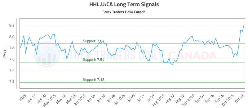 Stock Chart for HHL.U:CA