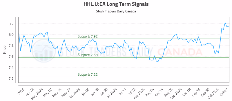 Stock Chart for HHL.U:CA