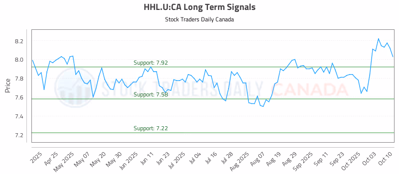 Stock Chart for HHL.U:CA