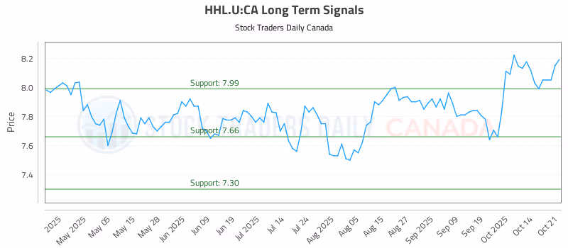 Stock Chart for HHL.U:CA