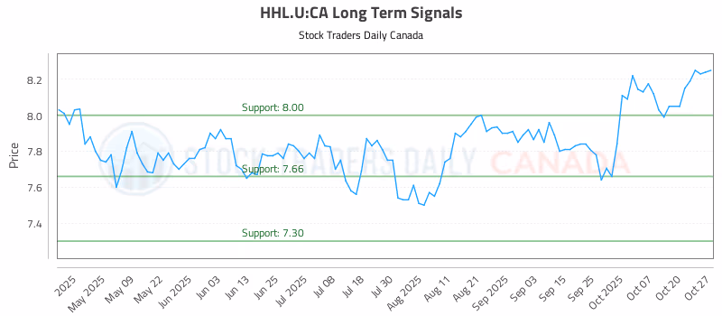 Stock Chart for HHL.U:CA