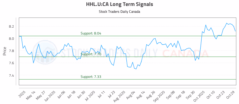 Stock Chart for HHL.U:CA