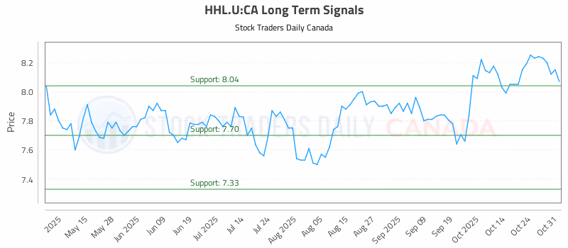 Stock Chart for HHL.U:CA