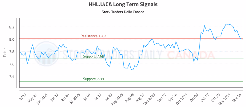 Stock Chart for HHL.U:CA