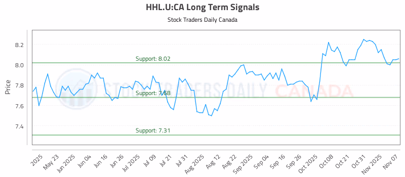 Stock Chart for HHL.U:CA