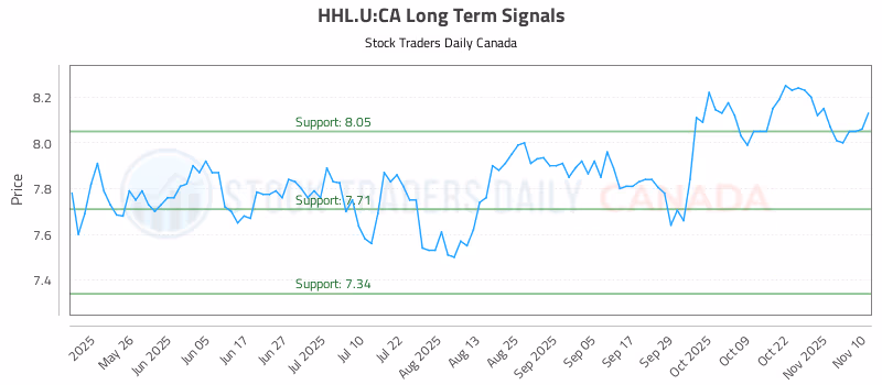 Stock Chart for HHL.U:CA