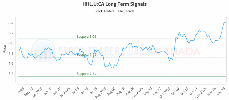 Stock Chart for HHL.U:CA