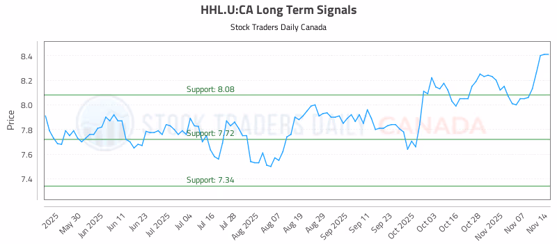 Stock Chart for HHL.U:CA