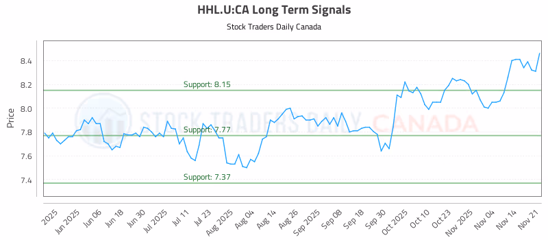 Stock Chart for HHL.U:CA