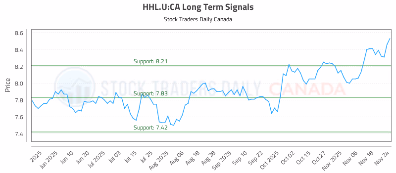 Stock Chart for HHL.U:CA