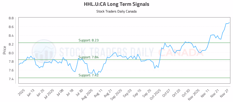 Stock Chart for HHL.U:CA