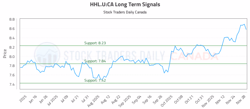 Stock Chart for HHL.U:CA