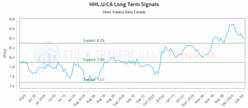 Stock Chart for HHL.U:CA