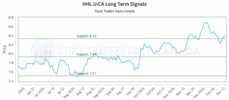 Stock Chart for HHL.U:CA