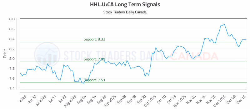 Stock Chart for HHL.U:CA