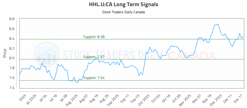 Stock Chart for HHL.U:CA
