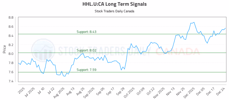 Stock Chart for HHL.U:CA