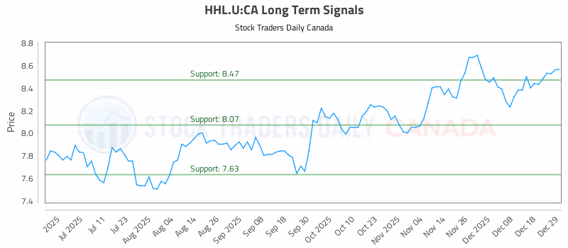 Stock Chart for HHL.U:CA