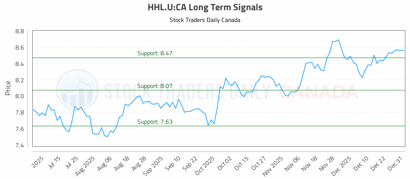 Stock Chart for HHL.U:CA